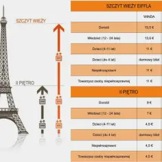 Cennik Wieży Eiffla: ile kosztuje wejście na wieżę eiffla? Ceny różnią się w zależności od piętra, wieku i sposobu dotarcia (winda/schody).