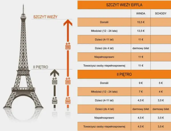 Wieża Eiffla - Ile kosztuje bilet? Ceny, opcje, jak kupić